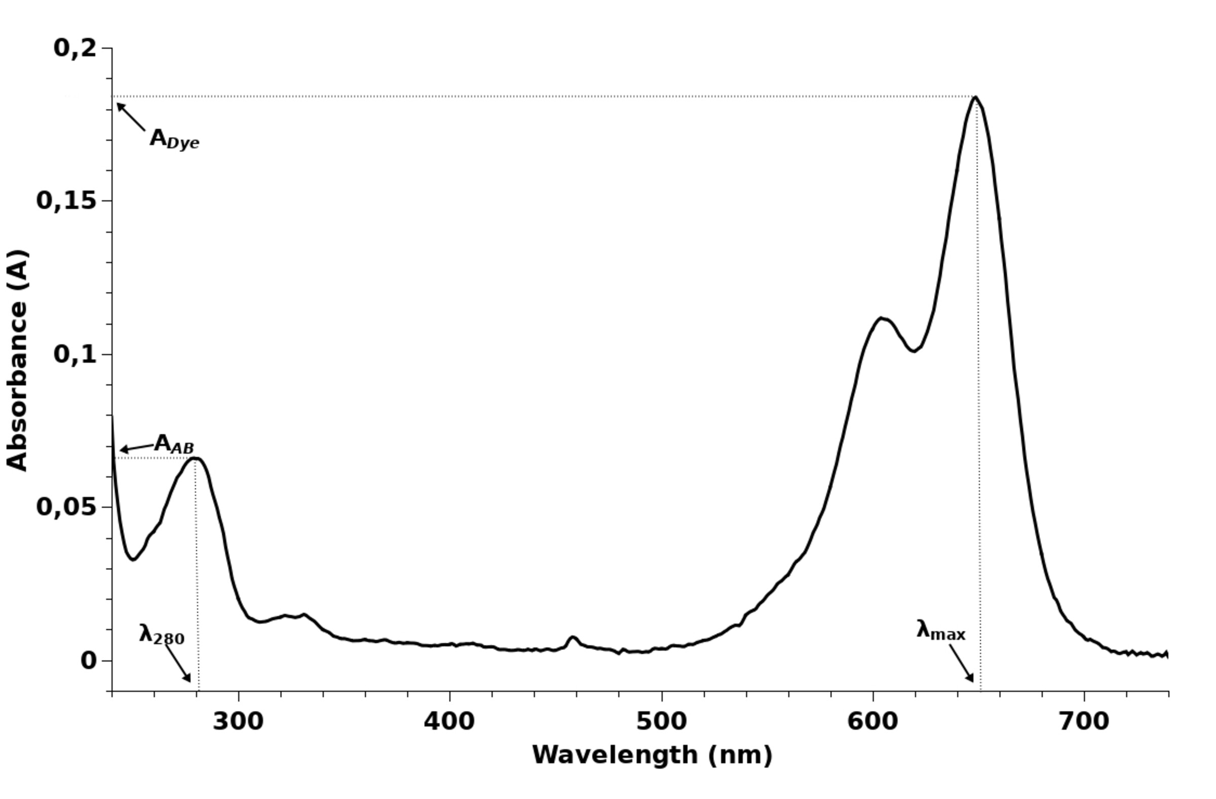 Labeled antibody absorption spectrum