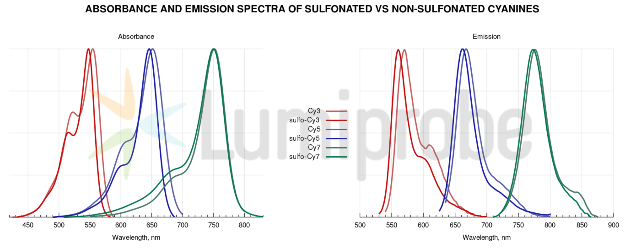 Spektrenvergleich zwischen sulfonierten und nicht-sulfonierten Cyaninen